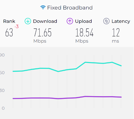 Internetgeschwindigkeit in Österreich