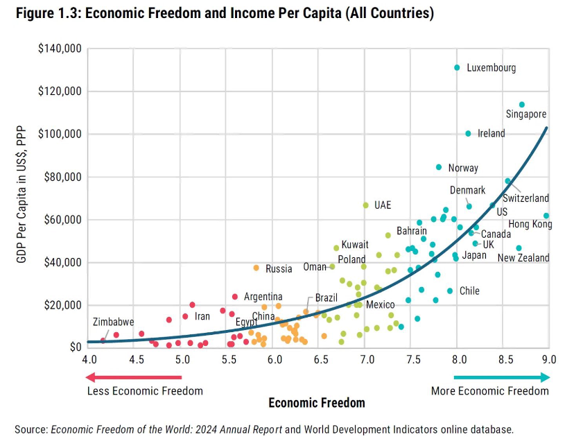 Economic Freedom and Income per Capita, Fraser Institute
